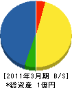 竹島暖冷工業 貸借対照表 2011年3月期