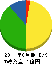 内田建設 貸借対照表 2011年8月期