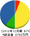 初田消火器 貸借対照表 2012年12月期