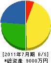 稲元工業 貸借対照表 2011年7月期