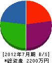 川島組 貸借対照表 2012年7月期