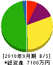 関沼組 貸借対照表 2010年9月期