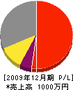 江藤造園 損益計算書 2009年12月期