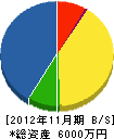 宇丹工務所 貸借対照表 2012年11月期