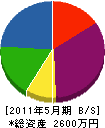 鈴木工業 貸借対照表 2011年5月期