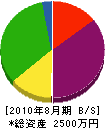 坂本工業 貸借対照表 2010年8月期