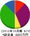 中村土木 貸借対照表 2012年10月期