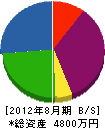 井上木工 貸借対照表 2012年8月期