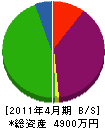 昌栄工業 貸借対照表 2011年4月期