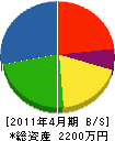 安田組 貸借対照表 2011年4月期