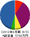 西田建設工業 貸借対照表 2012年6月期