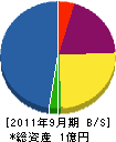 西川建設 貸借対照表 2011年9月期