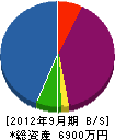 神谷鉄工所 貸借対照表 2012年9月期