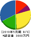 吉原工業 貸借対照表 2010年5月期
