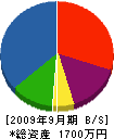 遠藤電設工業 貸借対照表 2009年9月期
