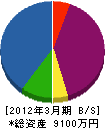 児島防水工業 貸借対照表 2012年3月期
