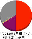 西日本サッシュ 損益計算書 2012年2月期