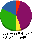 ワールド工業 貸借対照表 2011年12月期