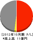田村建設 損益計算書 2012年10月期