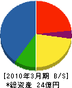 高田産商 貸借対照表 2010年3月期