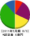 近藤商事土木 貸借対照表 2011年5月期