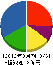 熊谷設備工業 貸借対照表 2012年9月期