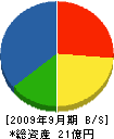 一条工務店仙台 貸借対照表 2009年9月期
