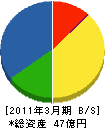 日本メンテナスエンジニヤリング 貸借対照表 2011年3月期