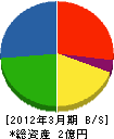 道朝日電設 貸借対照表 2012年3月期