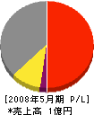 井上社寺工業 損益計算書 2008年5月期