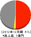 中島建設 損益計算書 2012年12月期