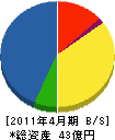 橋本川島コーポレーション 貸借対照表 2011年4月期