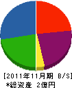 栄福工務店 貸借対照表 2011年11月期