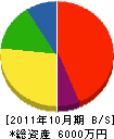 佐藤産業建設 貸借対照表 2011年10月期
