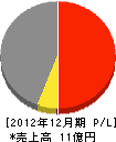 京浜港湾工事 損益計算書 2012年12月期