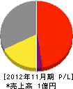 九州電話サービス 損益計算書 2012年11月期