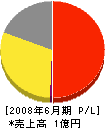 京和建設 損益計算書 2008年6月期