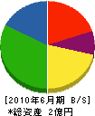 京浜電興 貸借対照表 2010年6月期