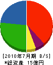 奥羽木工所 貸借対照表 2010年7月期