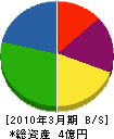 田村産業 貸借対照表 2010年3月期