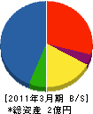 松熊工業 貸借対照表 2011年3月期