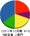 西日本塗装 貸借対照表 2011年12月期