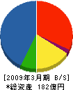 東京電機産業 貸借対照表 2009年3月期