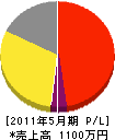 齋藤鉄工 損益計算書 2011年5月期