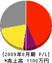 木村電設 損益計算書 2009年8月期