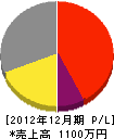 宮崎畳店 損益計算書 2012年12月期
