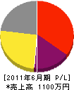 増田石材 損益計算書 2011年6月期