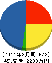 吉永電業 貸借対照表 2011年8月期