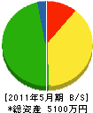 前田組 貸借対照表 2011年5月期