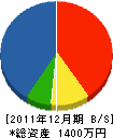 菊地住建 貸借対照表 2011年12月期